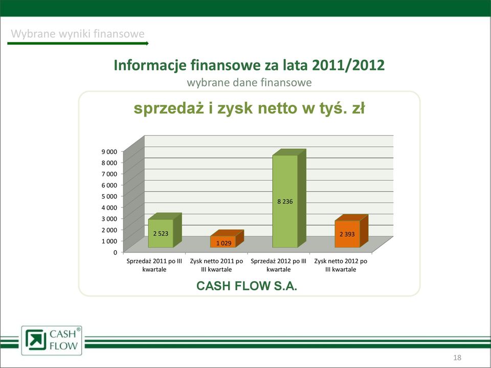 zł 9 000 8 000 7 000 6 000 5 000 4 000 8 236 3 000 2 000 1 000 0 2 523 Sprzedaż 2011