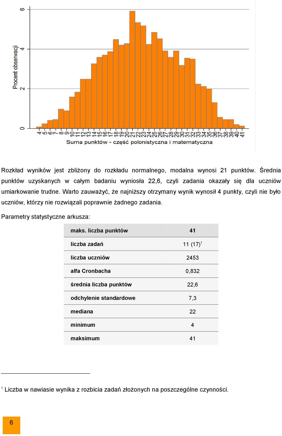Warto zauważyć, że najniższy otrzymany wynik wynosił 4 punkty, czyli nie było uczniów, którzy nie rozwiązali poprawnie żadnego zadania.