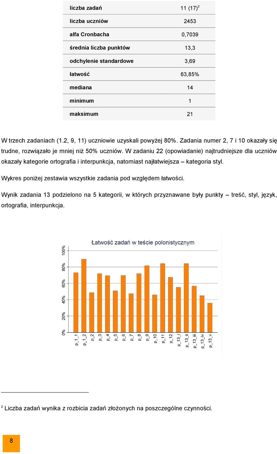 W zadaniu 22 (opowiadanie) najtrudniejsze dla uczniów okazały kategorie ortografia i interpunkcja, natomiast najłatwiejsza kategoria styl.