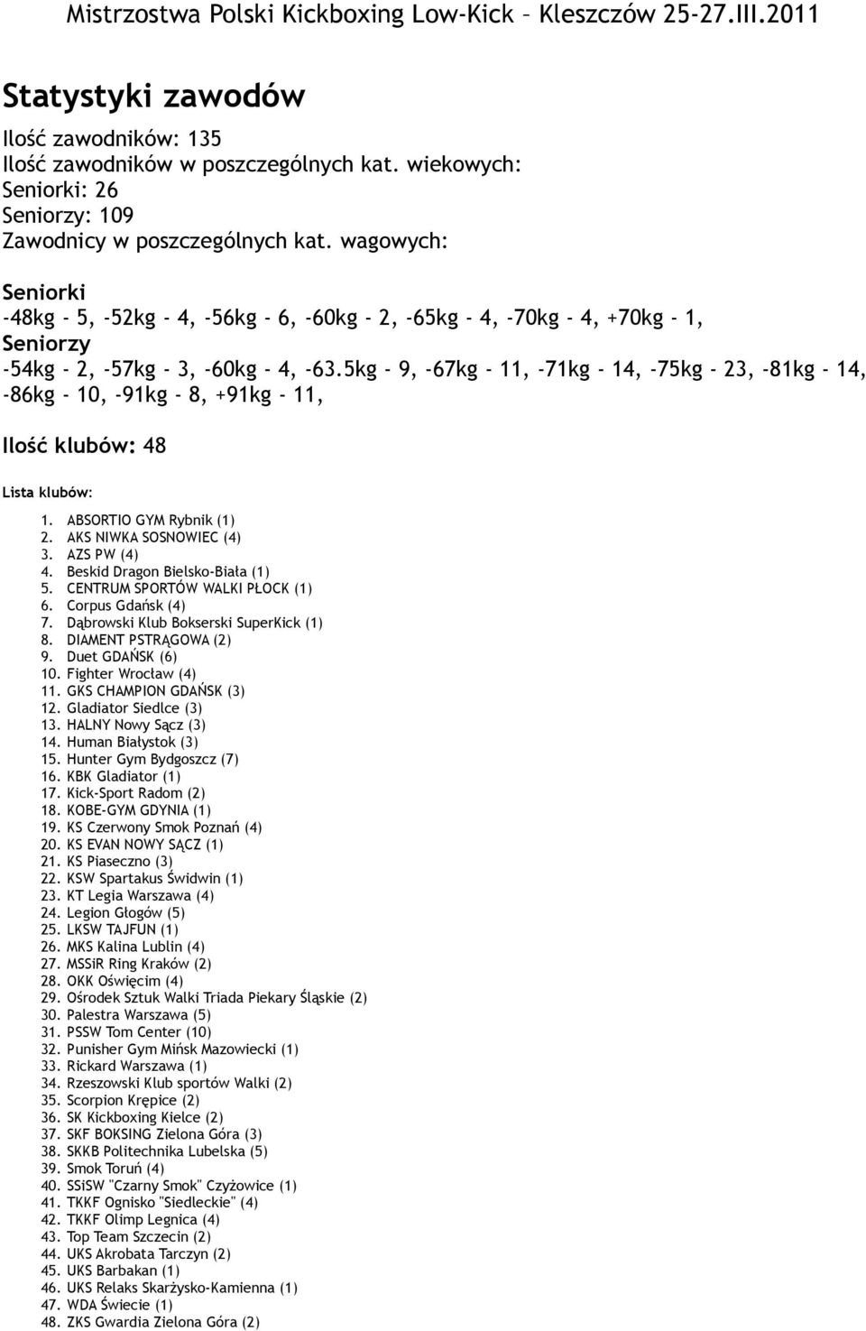 5kg - 9, -67kg - 11, -71kg - 14, -75kg - 23, -81kg - 14, -86kg - 10, -91kg - 8, +91kg - 11, Ilość klubów: 48 Lista klubów: 1. ABSORTIO GYM Rybnik (1) 2. AKS NIWKA SOSNOWIEC (4) 3. AZS PW (4) 4.