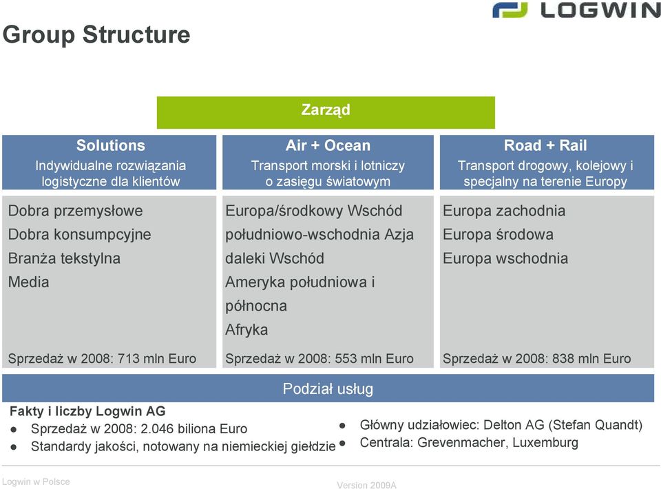 Rail Transport drogowy, kolejowy i specjalny na terenie Europy Europa zachodnia Europa środowa Europa wschodnia Sprzedaż w 2008: 838 mln Euro Podział usług Fakty i liczby Logwin AG