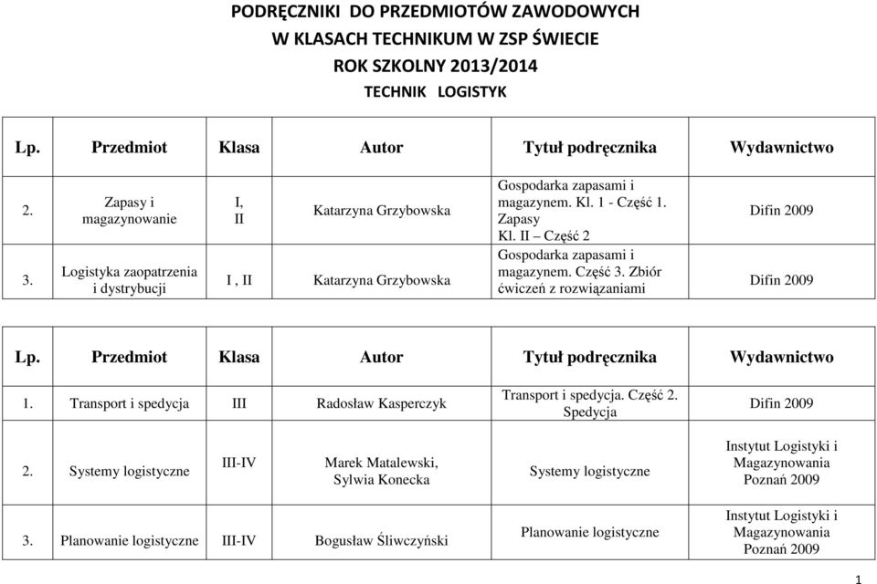 Zbiór ćwiczeń z rozwiązaniami Difin 2009 Difin 2009 Lp. Przedmiot Klasa Autor Tytuł podręcznika Wydawnictwo 1. Transport i spedycja I Radosław Kasperczyk Transport i spedycja. Część 2.