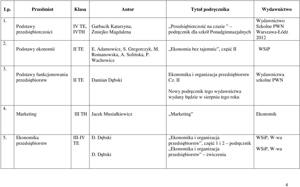 Wachowicz Podstawy funkcjonowania przedsiębiorstw TE Damian Dębski Przedsiębiorczość na czasie podręcznik dla szkół Ponadgimnazjalnych Ekonomia bez tajemnic, część WSiP Ekonomika i organizacja