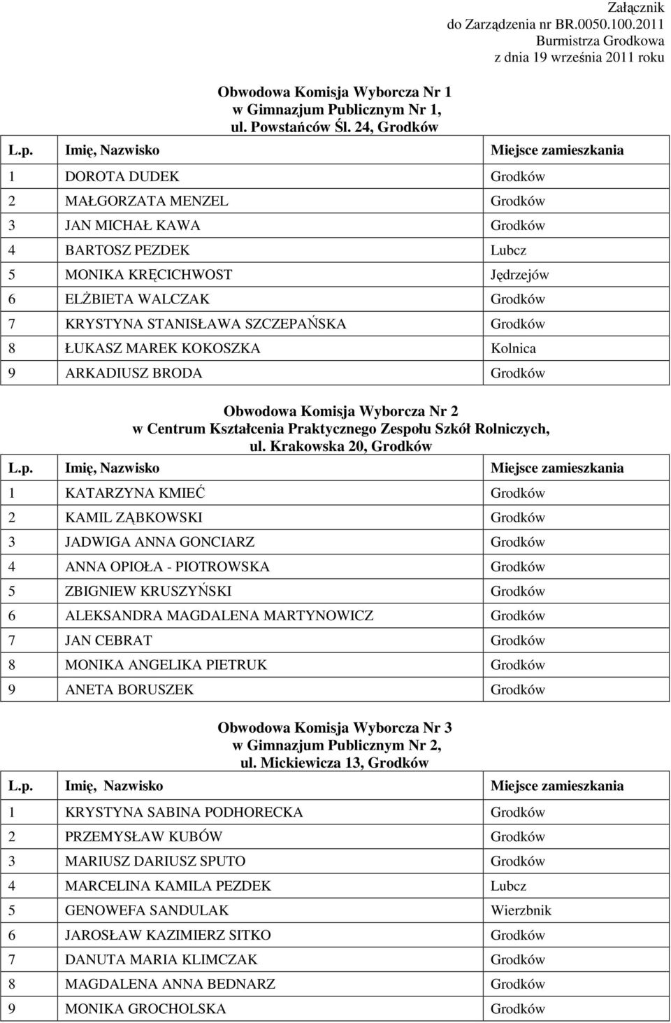 WALCZAK Grodków 7 KRYSTYNA STANISŁAWA SZCZEPAŃSKA Grodków 8 ŁUKASZ MAREK KOKOSZKA Kolnica 9 ARKADIUSZ BRODA Grodków Obwodowa Komisja Wyborcza Nr 2 w Centrum Kształcenia Praktycznego Zespołu Szkół