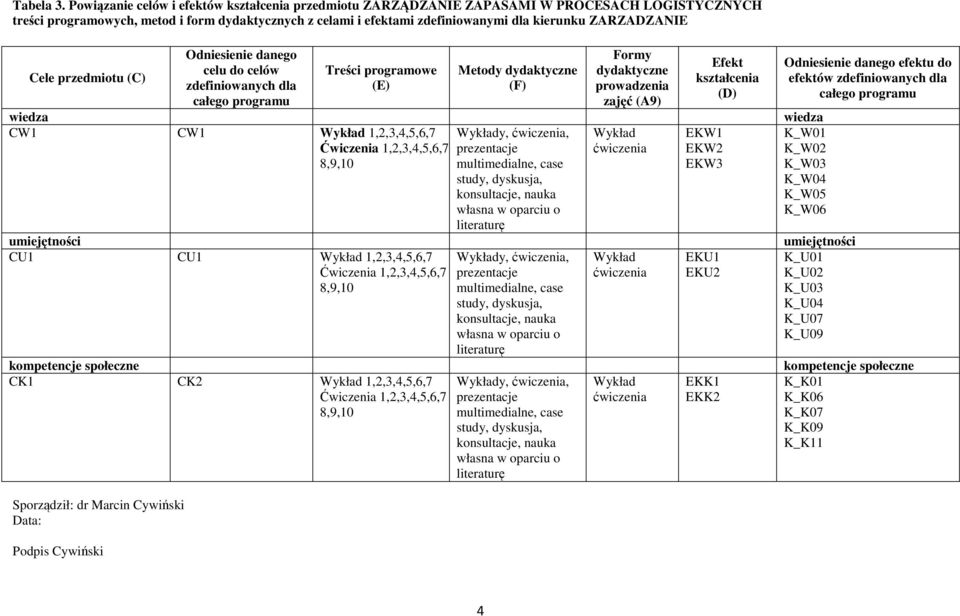 ZARZADZANIE Cele przedmiotu (C) Sporządził: dr Marcin Cywiński Data: Podpis Cywiński Odniesienie danego celu do celów zdefiniowanych dla całego programu Treści programowe (E) Metody dydaktyczne (F)