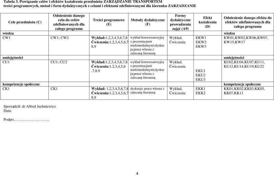 (C) Sporządził: dr Alfred Juchniewicz Data: Podpis.