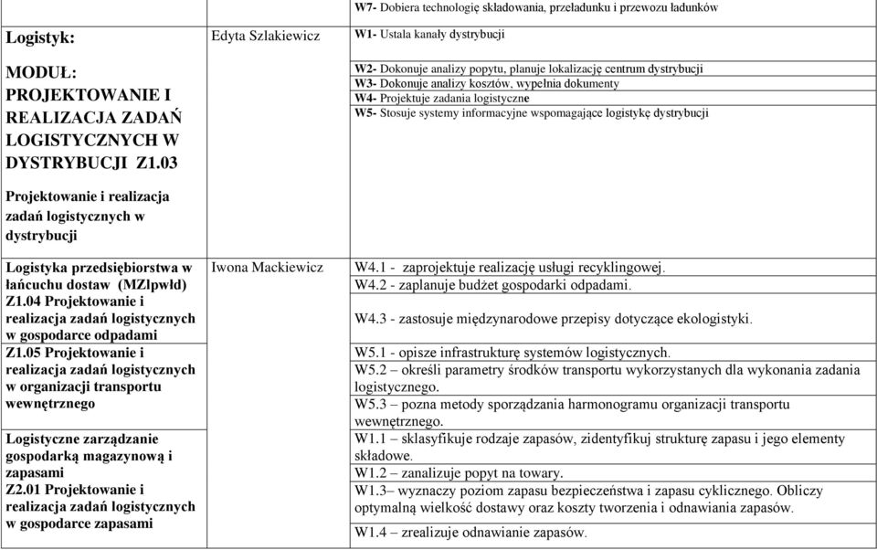 05 Projektowanie i w organizacji transportu wewnętrznego Logistyczne zarządzanie gospodarką magazynową i zapasami Z2.