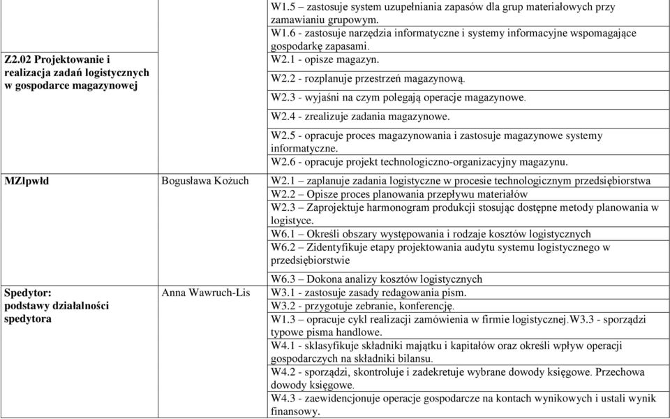 W2.6 - opracuje projekt technologiczno-organizacyjny magazynu. MZlpwłd Bogusława Kożuch W2.1 zaplanuje zadania logistyczne w procesie technologicznym przedsiębiorstwa W2.