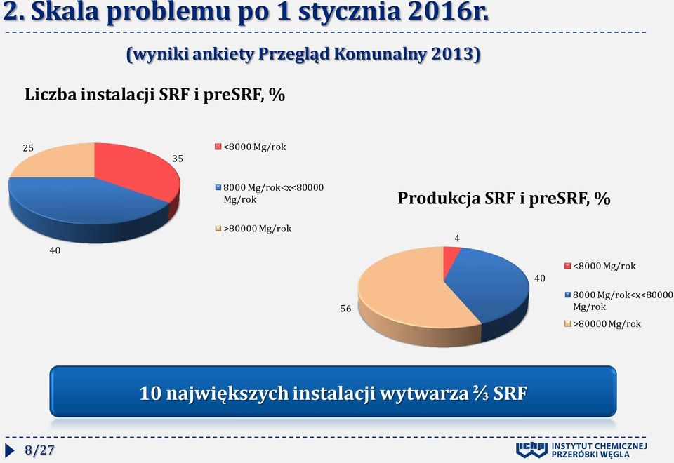 35 <8000 Mg/rok 8000 Mg/rok<x<80000 Mg/rok Produkcja SRF i presrf, % 40