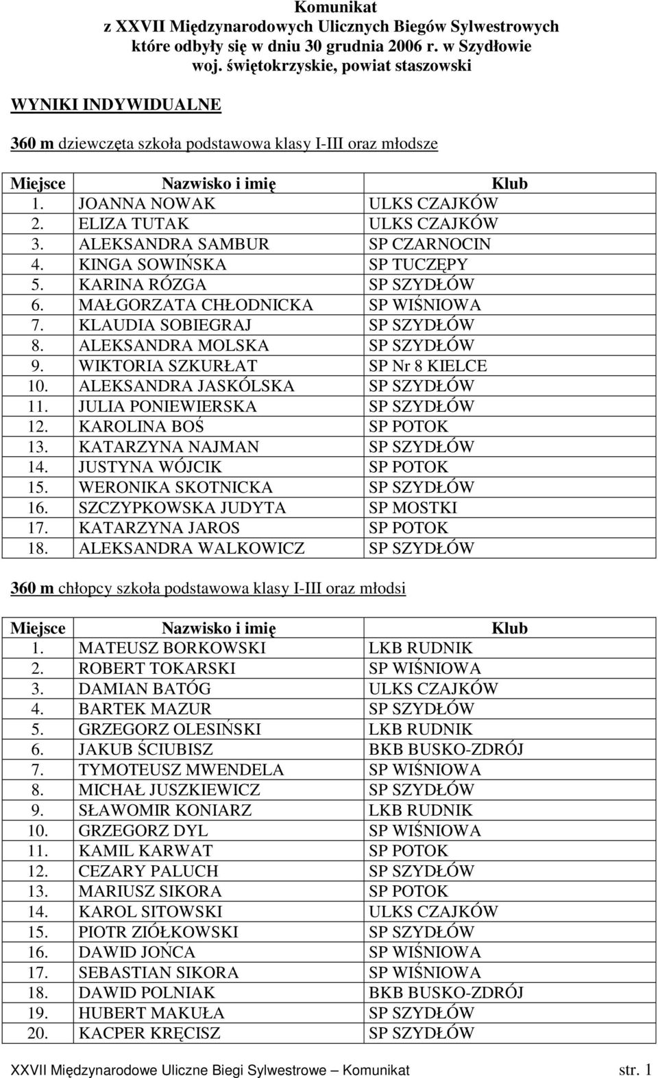 ALEKSANDRA SAMBUR SP CZARNOCIN 4. KINGA SOWIŃSKA SP TUCZĘPY 5. KARINA RÓZGA SP SZYDŁÓW 6. MAŁGORZATA CHŁODNICKA SP WIŚNIOWA 7. KLAUDIA SOBIEGRAJ SP SZYDŁÓW 8. ALEKSANDRA MOLSKA SP SZYDŁÓW 9.