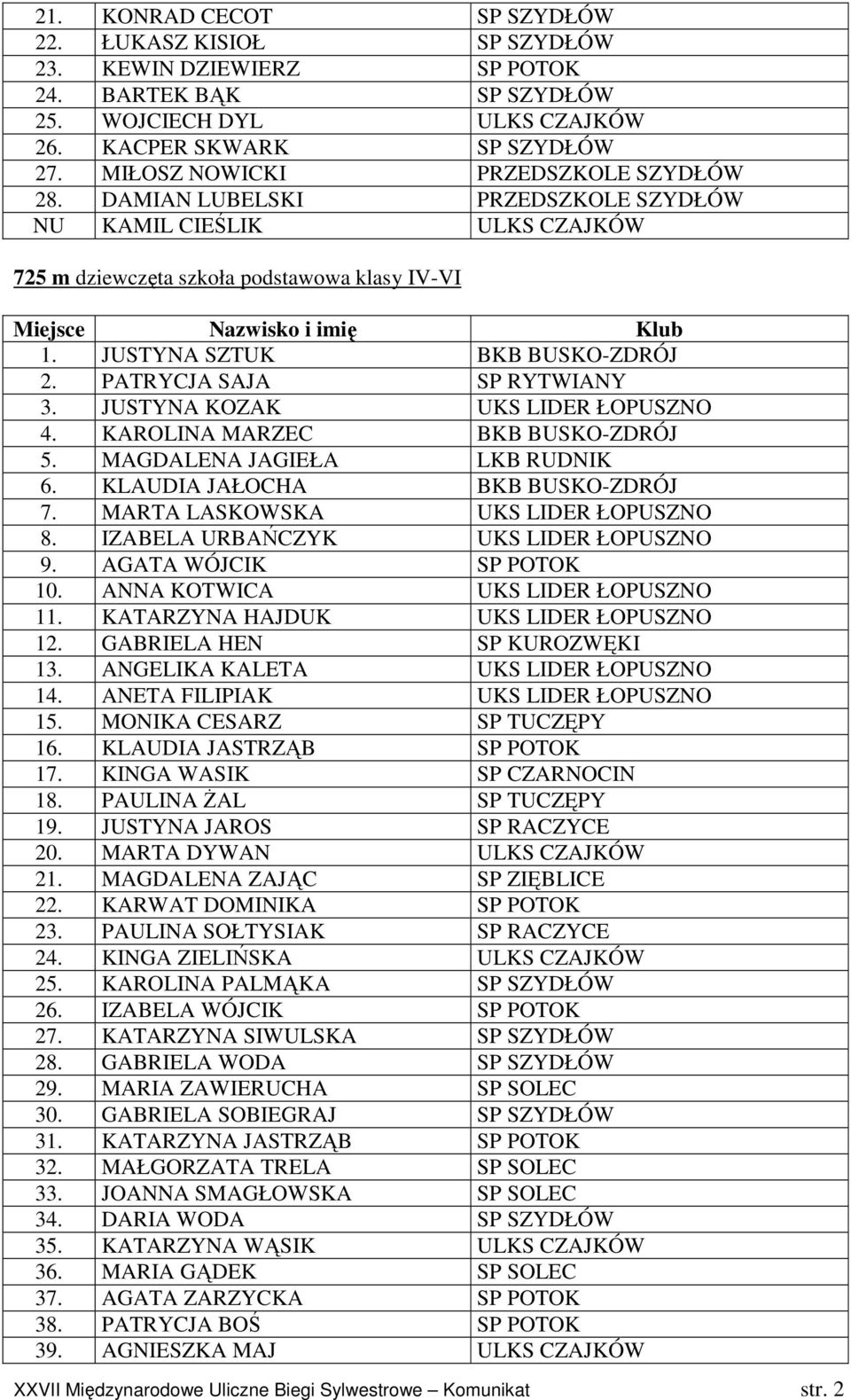 PATRYCJA SAJA SP RYTWIANY 3. JUSTYNA KOZAK UKS LIDER ŁOPUSZNO 4. KAROLINA MARZEC BKB BUSKO-ZDRÓJ 5. MAGDALENA JAGIEŁA LKB RUDNIK 6. KLAUDIA JAŁOCHA BKB BUSKO-ZDRÓJ 7.