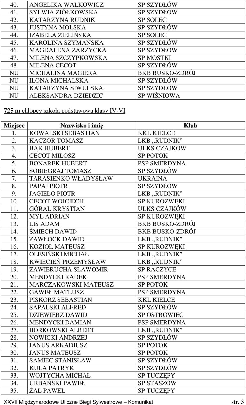 MILENA CECOT SP SZYDŁÓW NU MICHALINA MAGIERA BKB BUSKO-ZDRÓJ NU ILONA MICHALSKA SP SZYDŁÓW NU KATARZYNA SIWULSKA SP SZYDŁÓW NU ALEKSANDRA DZIEDZIC SP WIŚNIOWA 725 m chłopcy szkoła podstawowa klasy