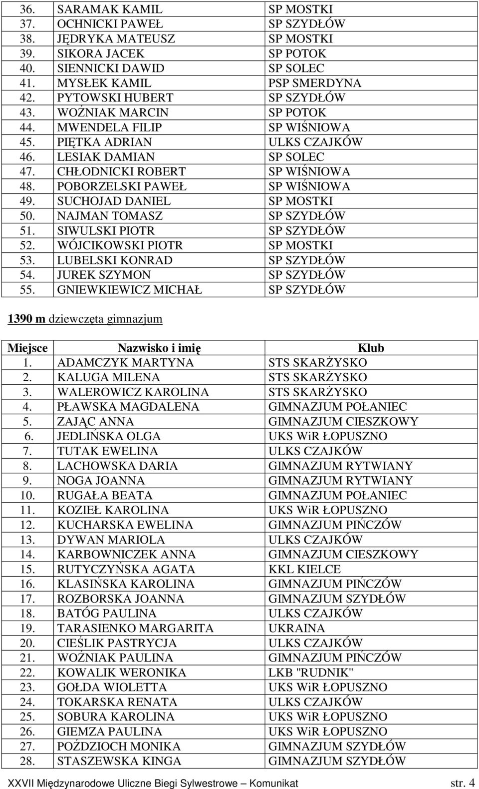 POBORZELSKI PAWEŁ SP WIŚNIOWA 49. SUCHOJAD DANIEL SP MOSTKI 50. NAJMAN TOMASZ SP SZYDŁÓW 51. SIWULSKI PIOTR SP SZYDŁÓW 52. WÓJCIKOWSKI PIOTR SP MOSTKI 53. LUBELSKI KONRAD SP SZYDŁÓW 54.