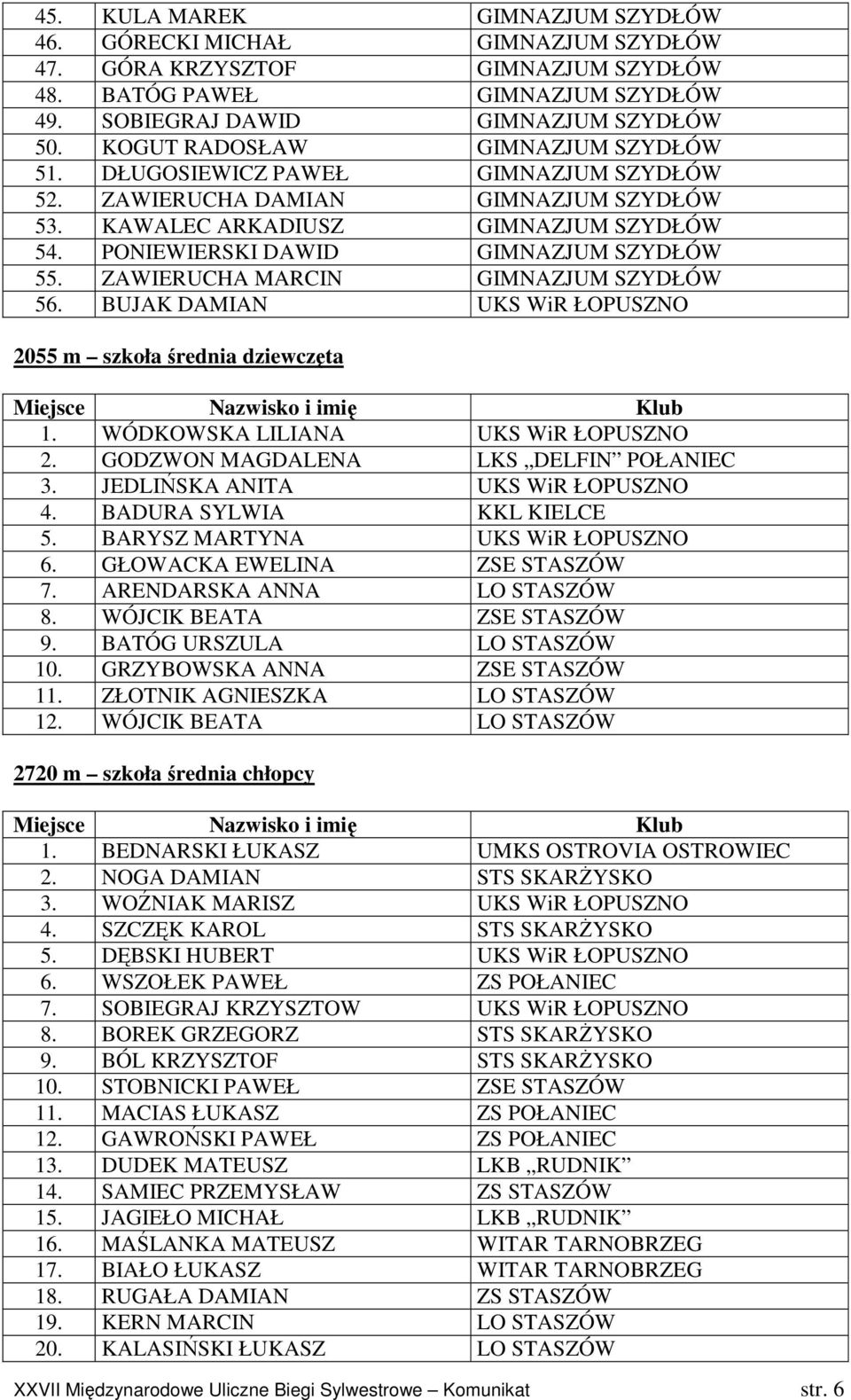 ZAWIERUCHA MARCIN GIMNAZJUM SZYDŁÓW 56. BUJAK DAMIAN UKS WiR ŁOPUSZNO 2055 m szkoła średnia dziewczęta 1. WÓDKOWSKA LILIANA UKS WiR ŁOPUSZNO 2. GODZWON MAGDALENA LKS DELFIN POŁANIEC 3.