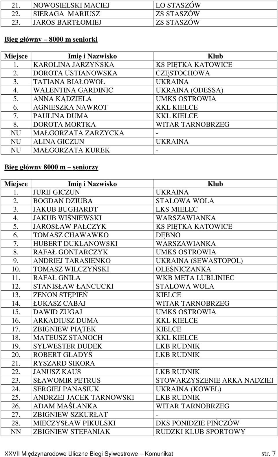 DOROTA MORTKA WITAR TARNOBRZEG NU MAŁGORZATA ZARZYCKA - NU ALINA GICZUN UKRAINA NU MAŁGORZATA KUREK - Bieg główny 8000 m seniorzy Miejsce Imię i Nazwisko Klub 1. JURIJ GICZUN UKRAINA 2.