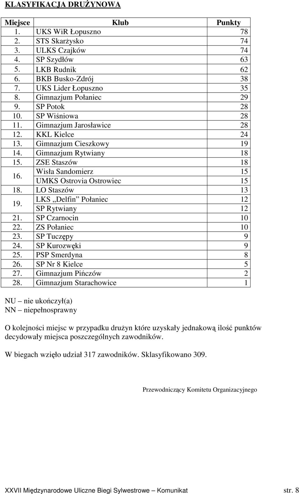 Wisła Sandomierz 15 UMKS Ostrovia Ostrowiec 15 18. LO Staszów 13 19. LKS Delfin Połaniec 12 SP Rytwiany 12 21. SP Czarnocin 10 22. ZS Połaniec 10 23. SP Tuczępy 9 24. SP Kurozwęki 9 25.