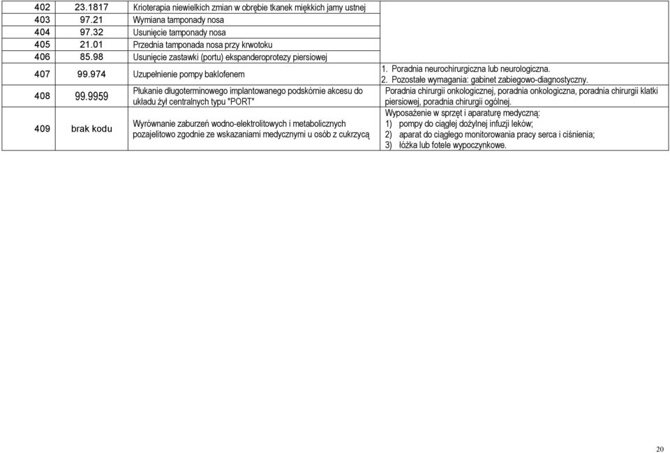 9959 409 brak kodu Płukanie długoterminowego implantowanego podskórnie akcesu do układu żył centralnych typu "PORT" Wyrównanie zaburzeń wodno-elektrolitowych i metabolicznych pozajelitowo zgodnie ze