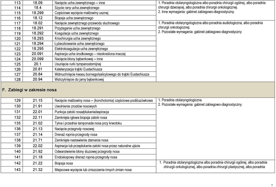 294 Łyżeczkowanie ucha zewnętrznego 122 18.295 Elektrokoagulacja ucha zewnętrznego 123 20.091 Aspiracja ucha środkowego nieokreślona inaczej 124 20.099 Nacięcie błony bębenkowej inne 125 20.