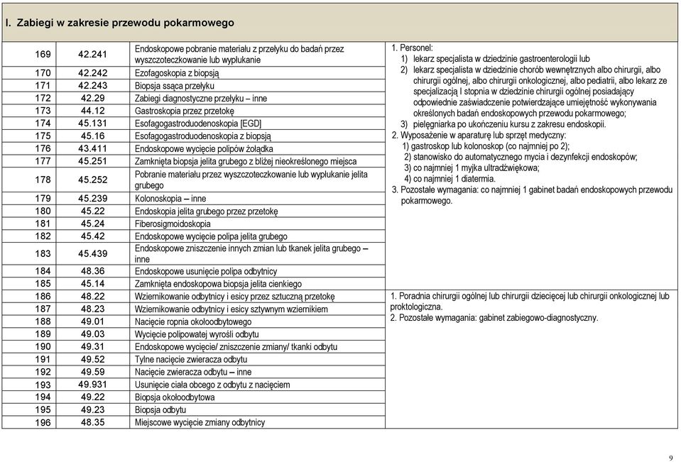 16 Esofagogastroduodenoskopia z biopsją 176 43.411 Endoskopowe wycięcie polipów żołądka 177 45.251 Zamknięta biopsja jelita grubego z bliżej nieokreślonego miejsca 178 45.