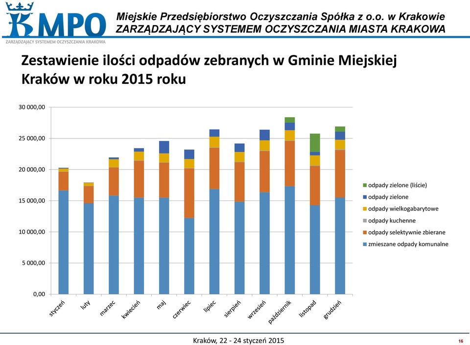 zielone (liście) odpady zielone odpady wielkogabarytowe odpady