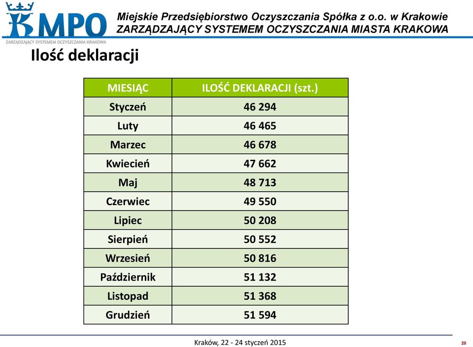 Czerwiec 49 550 Lipiec 50 208 Sierpień 50 552 Wrzesień 50 816 Październik