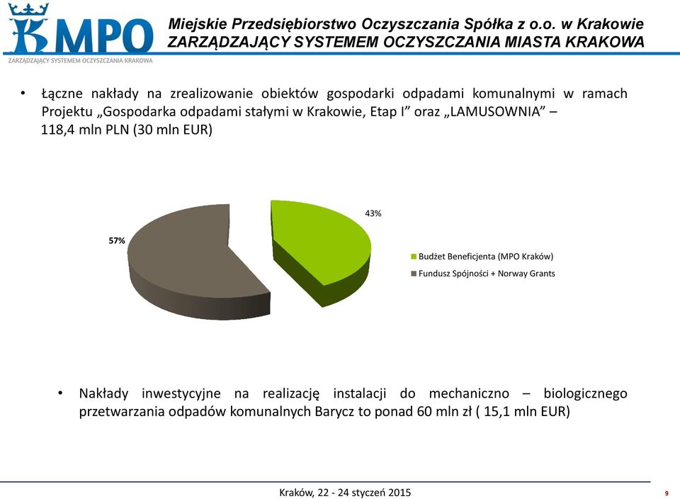 Beneficjenta (MPO Kraków) Fundusz Spójności + Norway Grants Nakłady inwestycyjne na realizację