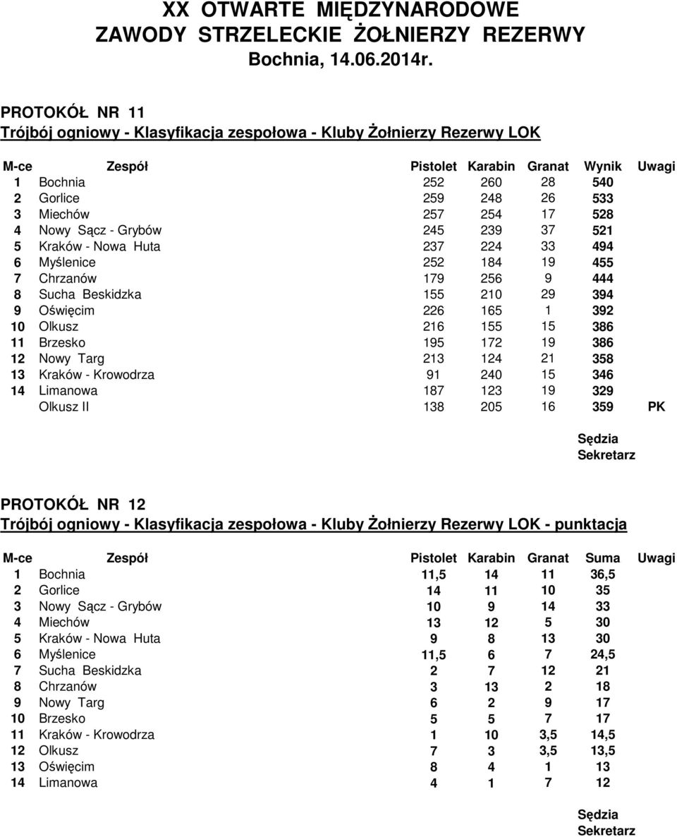 Olkusz 216 155 15 386 11 Brzesko 195 172 19 386 12 Nowy Targ 213 124 21 358 13 Kraków - Krowodrza 91 240 15 346 14 Limanowa 187 123 19 329 Olkusz II 138 205 16 359 PK PROTOKÓŁ NR 12 Trójbój ogniowy -