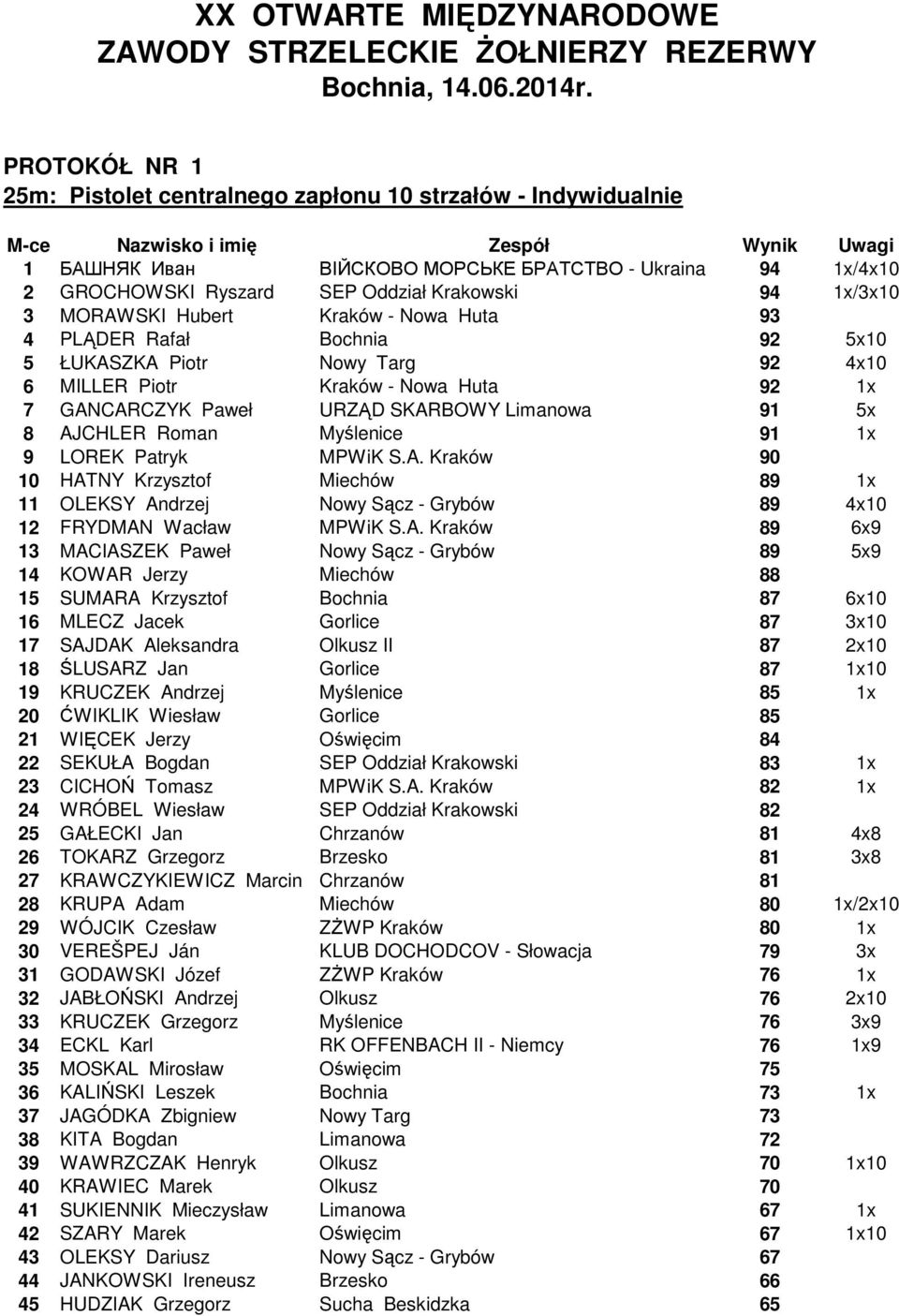 URZĄD SKARBOWY Limanowa 91 5x 8 AJCHLER Roman Myślenice 91 1x 9 LOREK Patryk MPWiK S.A. Kraków 90 10 HATNY Krzysztof Miechów 89 1x 11 OLEKSY Andrzej Nowy Sącz - Grybów 89 4x10 12 FRYDMAN Wacław MPWiK S.