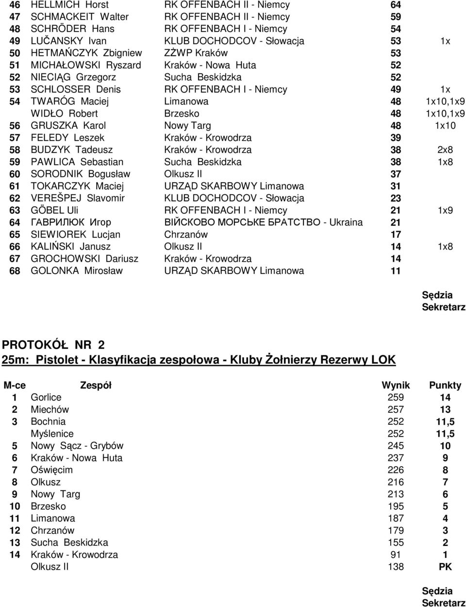 1x10,1x9 WIDŁO Robert Brzesko 48 1x10,1x9 56 GRUSZKA Karol Nowy Targ 48 1x10 57 FELEDY Leszek Kraków - Krowodrza 39 58 BUDZYK Tadeusz Kraków - Krowodrza 38 2x8 59 PAWLICA Sebastian Sucha Beskidzka 38