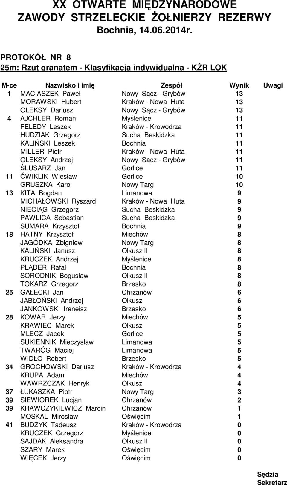 Andrzej Nowy Sącz - Grybów 11 ŚLUSARZ Jan Gorlice 11 11 ĆWIKLIK Wiesław Gorlice 10 GRUSZKA Karol Nowy Targ 10 13 KITA Bogdan Limanowa 9 MICHAŁOWSKI Ryszard Kraków - Nowa Huta 9 NIECIĄG Grzegorz Sucha