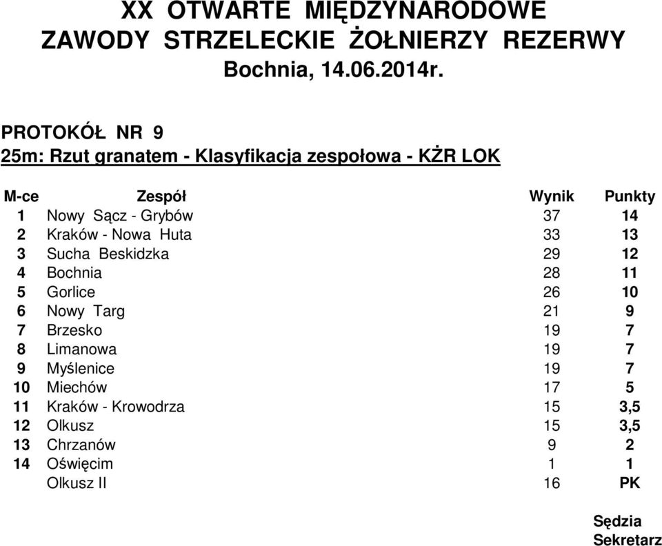 Gorlice 26 10 6 Nowy Targ 21 9 7 Brzesko 19 7 8 Limanowa 19 7 9 Myślenice 19 7 10 Miechów 17 5