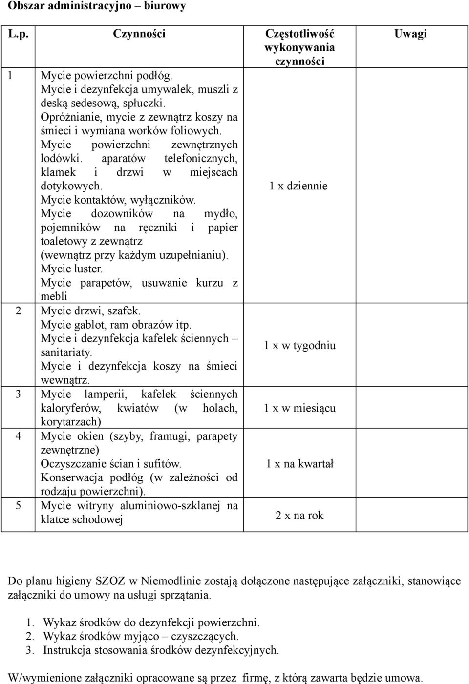 Mycie dozowników na mydło, pojemników na ręczniki i papier toaletowy z zewnątrz (wewnątrz przy każdym uzupełnianiu). Mycie luster. Mycie parapetów, usuwanie kurzu z mebli 2 Mycie drzwi, szafek.