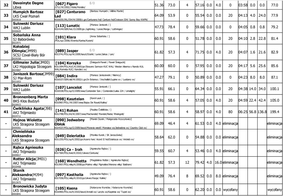 O024711 Hajnos Wioletta O005061 Chmielińska Aleksandra O030592 Rąbca Agnieszka O009817 Rotter Alicja(JM01) O020468 Stanik Aleksandra(MJ94) O013975 Bronowicka Judyta O003841 [067] Figaro