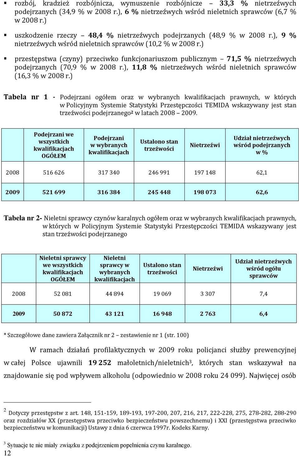 ) przestępstwa (czyny) przeciwko funkcjonariuszom publicznym 71,5 % nietrzeźwych podejrzanych (70,9 % w 2008 r.), 11,8 % nietrzeźwych wśród nieletnich sprawców (16,3 % w 2008 r.