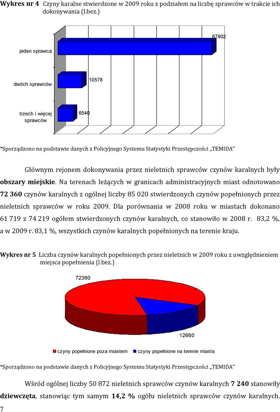 nieletnich sprawców czynów karalnych były obszary miejskie.