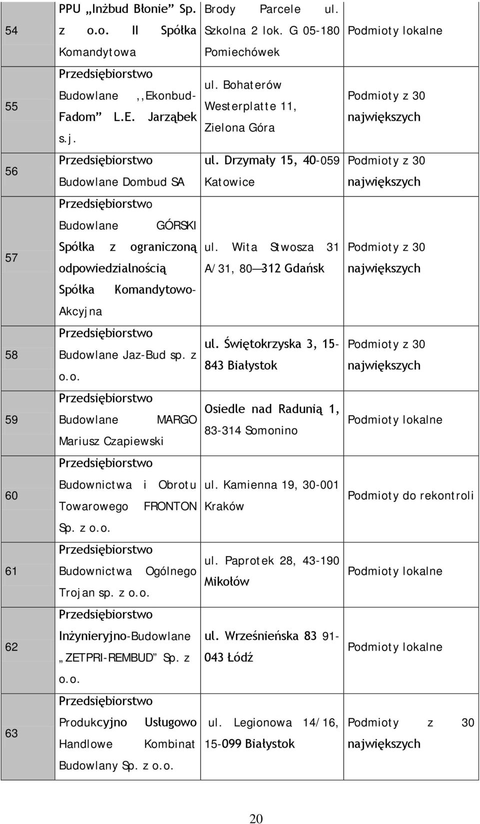 Wita Stwosza 31 A/31, 80 312 Gdańsk Podmioty z 30 największych Spółka Komandytowo- Akcyjna 58 Przedsiębiorstwo Budowlane Jaz-Bud sp. z o.o. ul.
