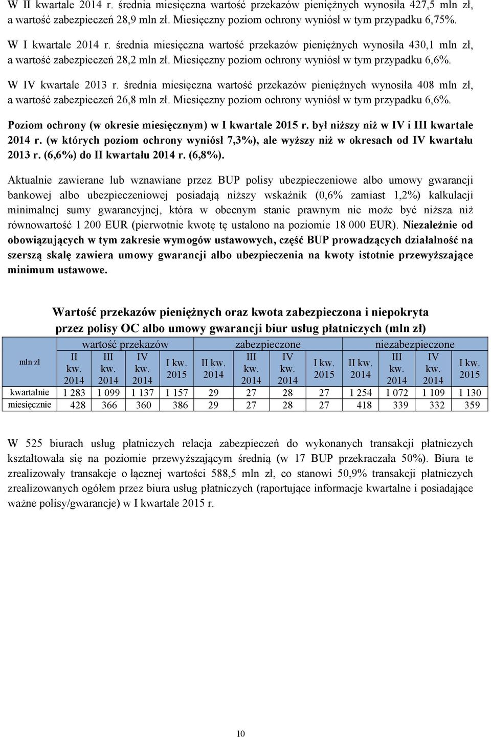 średnia miesięczna wartość przekazów pieniężnych wynosiła 408 mln zł, a wartość zabezpieczeń 26,8 mln zł. Miesięczny poziom ochrony wyniósł w tym przypadku 6,6%.