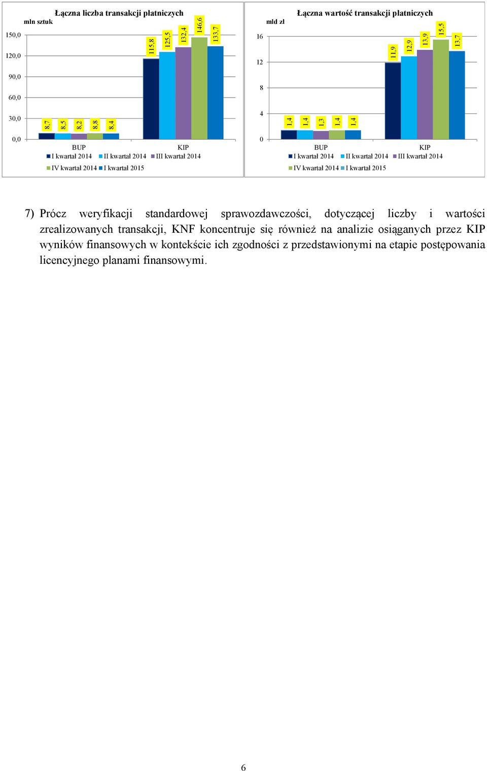 IV kwartał 2014 I kwartał 2015 IV kwartał 2014 I kwartał 2015 7) Prócz weryfikacji standardowej sprawozdawczości, dotyczącej liczby i wartości zrealizowanych transakcji, KNF