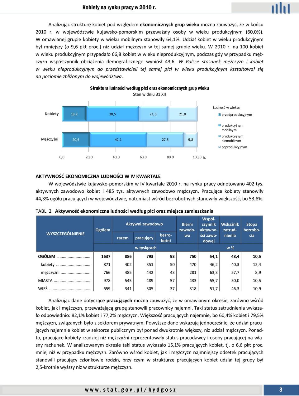 Udział kobiet w wieku produkcyjnym był mniejszy (o 9,6 pkt proc.) niż udział mężczyzn w tej samej grupie wieku. W 2010 r.