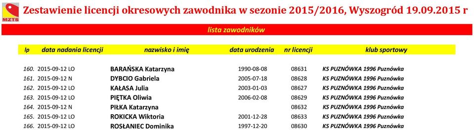 2015-09-12 LO KAŁASA Julia 2003-01-03 08627 KS PUZNÓWKA 1996 Puznówka 163.