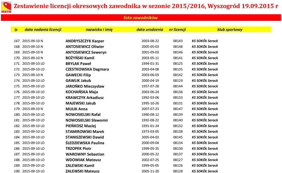 2015-09-10 LO BRYLAK Paweł 1994-01-31 08125 KS SOKÓŁ Serock 172. 2015-09-10 LO CZESTKOWSKA Dagmara 2003-04-08 08135 KS SOKÓŁ Serock 173.