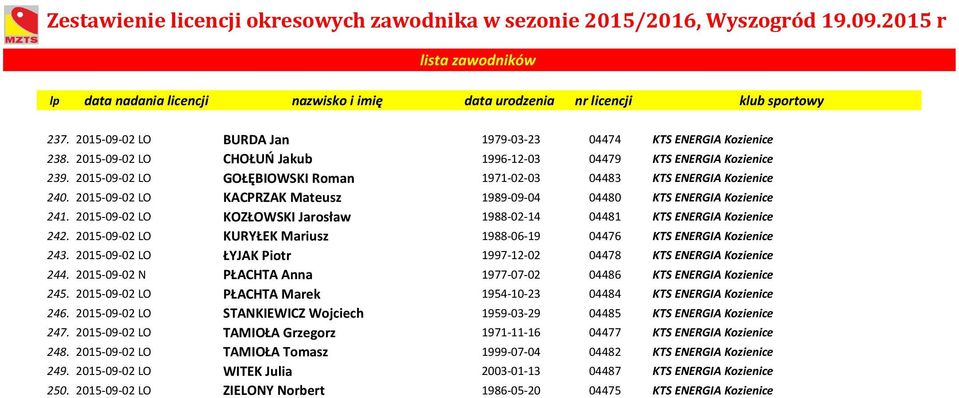 2015-09-02 LO KOZŁOWSKI Jarosław 1988-02-14 04481 KTS ENERGIA Kozienice 242. 2015-09-02 LO KURYŁEK Mariusz 1988-06-19 04476 KTS ENERGIA Kozienice 243.