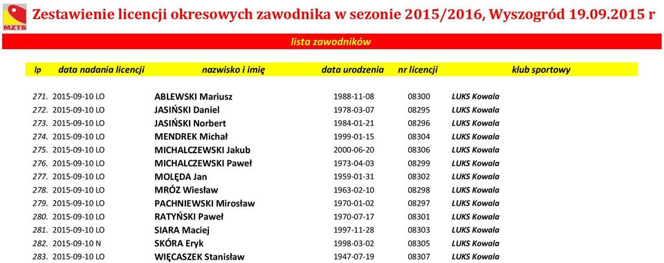 2015-09-10 LO MOLĘDA Jan 1959-01-31 08302 LUKS Kowala 278. 2015-09-10 LO MRÓZ Wiesław 1963-02-10 08298 LUKS Kowala 279. 2015-09-10 LO PACHNIEWSKI Mirosław 1970-01-02 08297 LUKS Kowala 280.