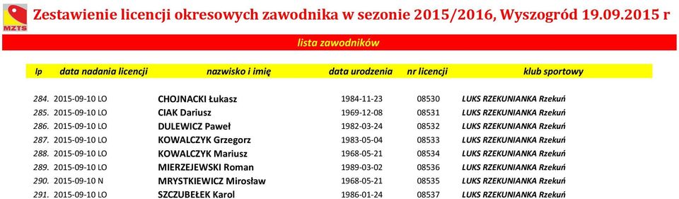 2015-09-10 LO KOWALCZYK Mariusz 1968-05-21 08534 LUKS RZEKUNIANKA Rzekuń 289.