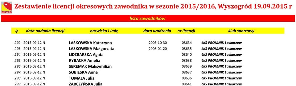 2015-09-12 N LIDZBARSKA Agata 08640 ŁKS PROMNIK Łaskarzew 295. 2015-09-12 N RYBACKA Amelia 08638 ŁKS PROMNIK Łaskarzew 296.