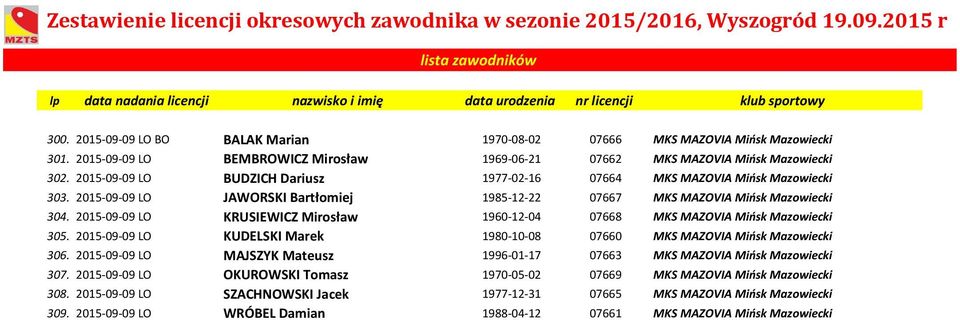 2015-09-09 LO KRUSIEWICZ Mirosław 1960-12-04 07668 MKS MAZOVIA Mińsk Mazowiecki 305. 2015-09-09 LO KUDELSKI Marek 1980-10-08 07660 MKS MAZOVIA Mińsk Mazowiecki 306.