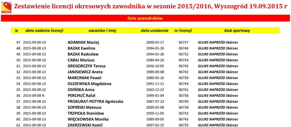 2015-09-08 LO GREGORCZYK Teresa 1956-10-05 06745 GLUKS NAPRZÓD Skórzec 52. 2015-09-08 LO JANISIEWICZ Aneta 1989-09-08 06742 GLUKS NAPRZÓD Skórzec 53.