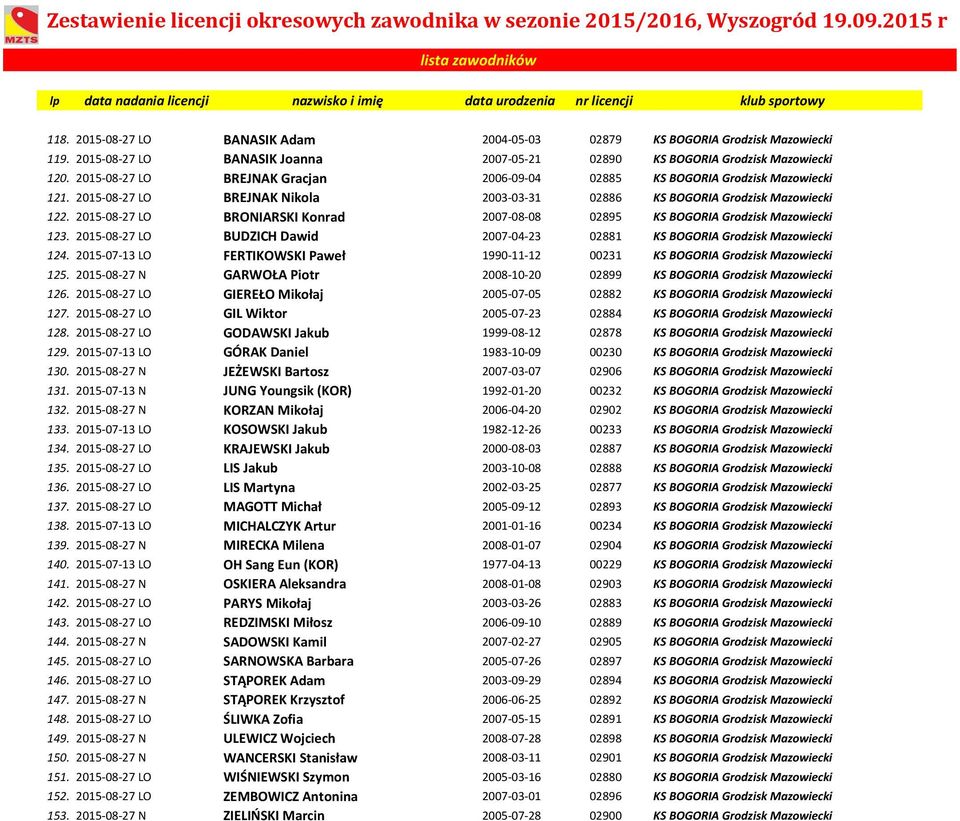 2015-08-27 LO BRONIARSKI Konrad 2007-08-08 02895 KS BOGORIA Grodzisk Mazowiecki 123. 2015-08-27 LO BUDZICH Dawid 2007-04-23 02881 KS BOGORIA Grodzisk Mazowiecki 124.