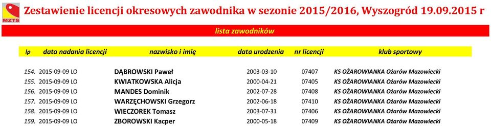 2015-09-09 LO MANDES Dominik 2002-07-28 07408 KS OŻAROWIANKA Ożarów Mazowiecki 157.