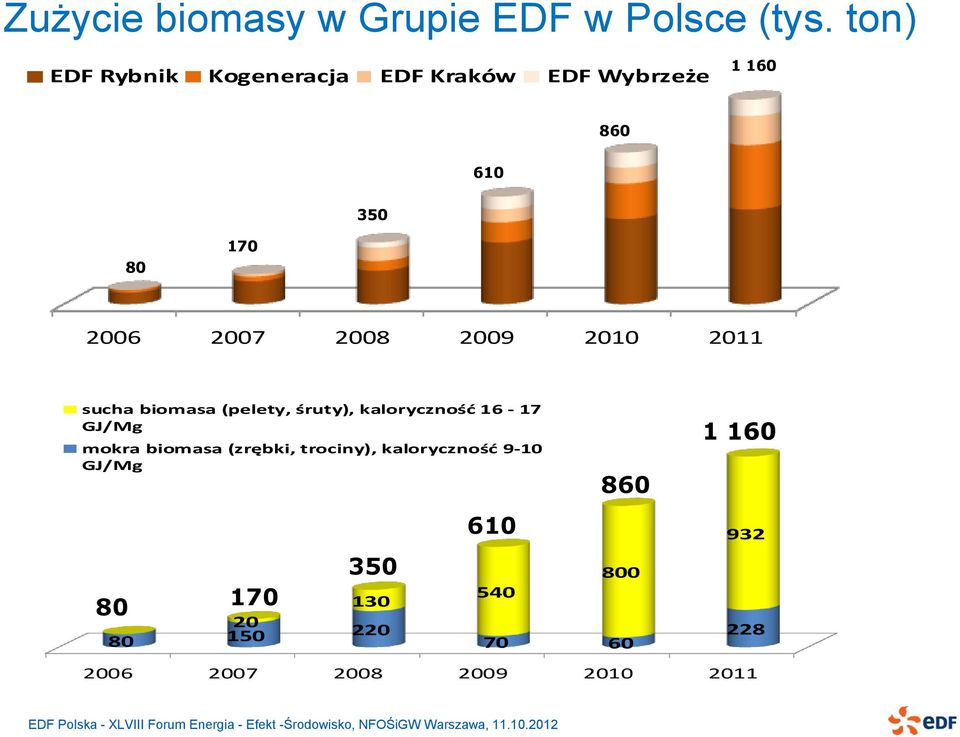 2008 2009 2010 2011 sucha biomasa (pelety, śruty), kaloryczność 16-17 GJ/Mg mokra biomasa